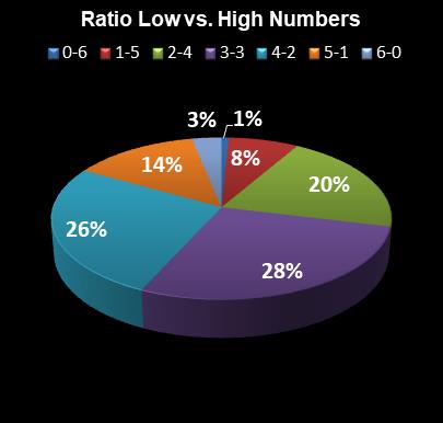 statistics Ohio Lotto Ratio Low vs. High Numbers