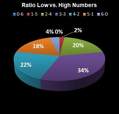 statistics Ohio Lotto Ratio Low vs. High Numbers