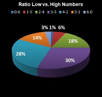 statistics Ohio Lotto Ratio Low vs. High Numbers