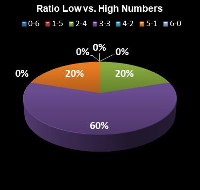 statistics Ohio Lotto Ratio Low vs. High Numbers
