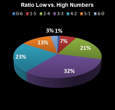 statistics Ohio Lotto Ratio Low vs. High Numbers