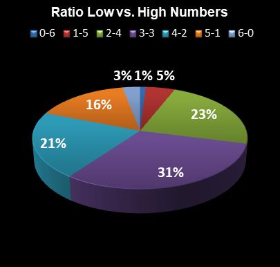 statistics Ohio Lotto Ratio Low vs. High Numbers