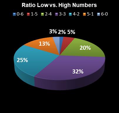 statistics Ohio Lotto Ratio Low vs. High Numbers