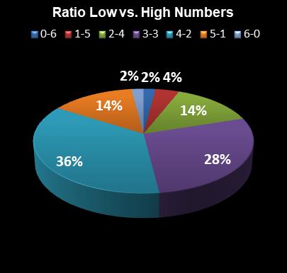 statistics Ohio Lotto Ratio Low vs. High Numbers
