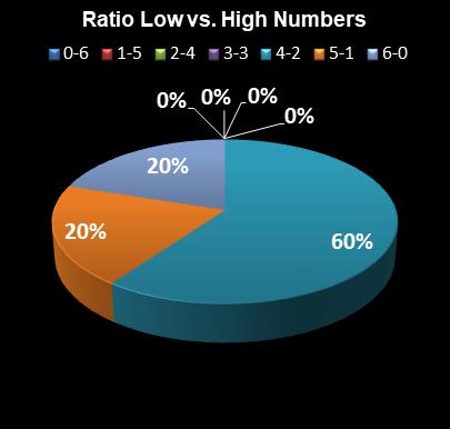 statistics Ohio Lotto Ratio Low vs. High Numbers