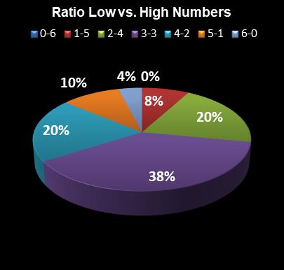 statistics Ohio Lotto Ratio Low vs. High Numbers