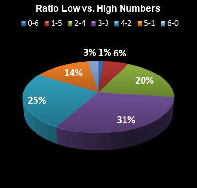 statistics Ohio Lotto Ratio Low vs. High Numbers