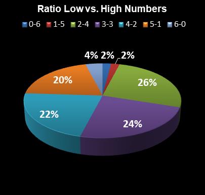 statistics Ohio Lotto Ratio Low vs. High Numbers