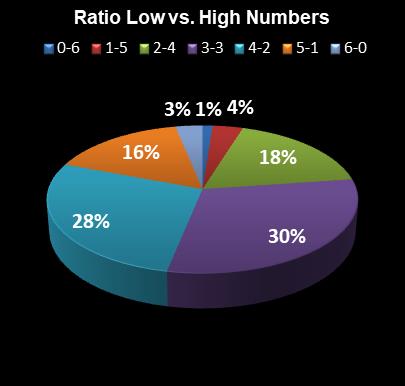 statistics Ohio Lotto Ratio Low vs. High Numbers