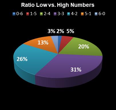 statistics Ohio Lotto Ratio Low vs. High Numbers