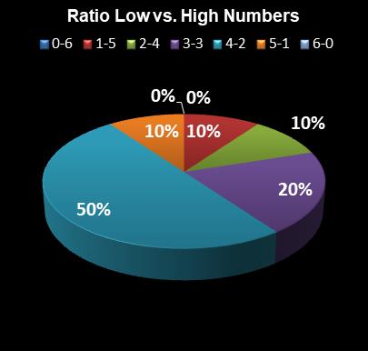 statistics Ohio Lotto Ratio Low vs. High Numbers