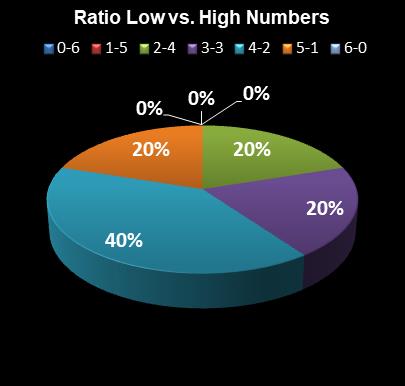 statistics Ohio Lotto Ratio Low vs. High Numbers