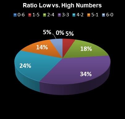statistics Ohio Lotto Ratio Low vs. High Numbers