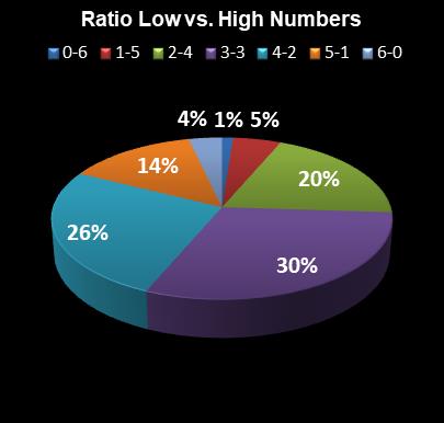 statistics Ohio Lotto Ratio Low vs. High Numbers