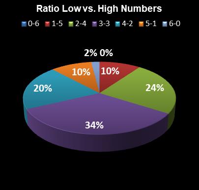 statistics Ohio Lotto Ratio Low vs. High Numbers