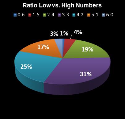 statistics Ohio Lotto Ratio Low vs. High Numbers