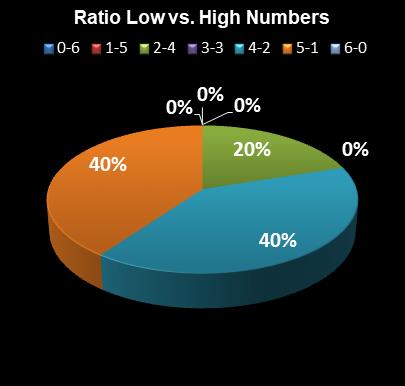 statistics Ohio Lotto Ratio Low vs. High Numbers