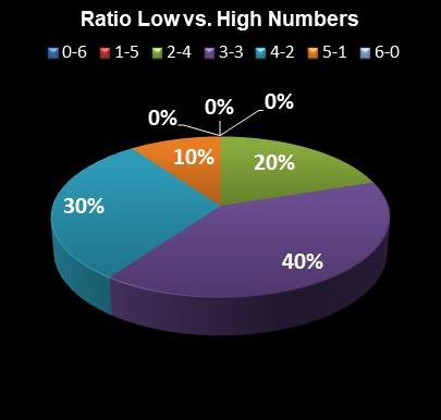 statistics Ohio Lotto Ratio Low vs. High Numbers