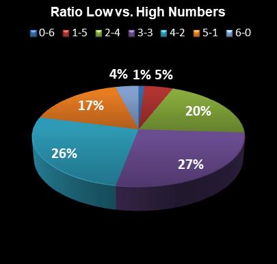 statistics Ohio Lotto Ratio Low vs. High Numbers