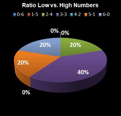 statistics Ohio Lotto Ratio Low vs. High Numbers