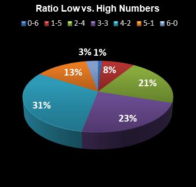 statistics Ohio Lotto Ratio Low vs. High Numbers