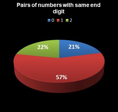 statistics Ohio Lotto Pairs of numbers with same end digit