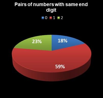 statistics Ohio Lotto Pairs of numbers with same end digit