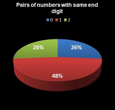 statistics Ohio Lotto Pairs of numbers with same end digit