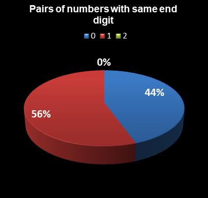 statistics Ohio Lotto Pairs of numbers with same end digit