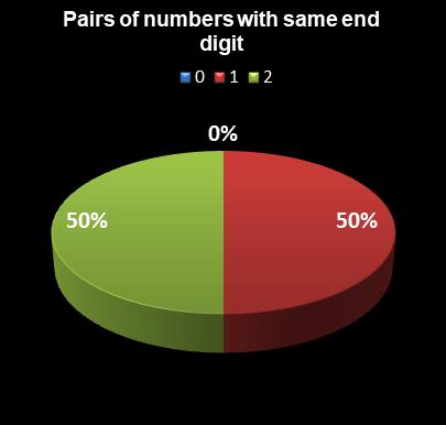 statistics Ohio Lotto Pairs of numbers with same end digit