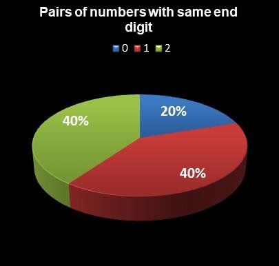 statistics Ohio Lotto Pairs of numbers with same end digit