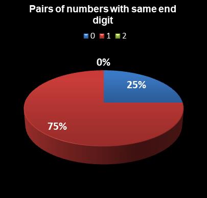 statistics Ohio Lotto Pairs of numbers with same end digit