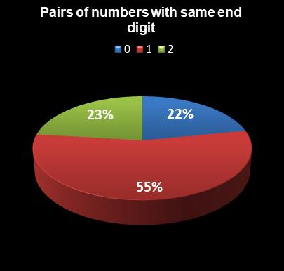 statistics Ohio Lotto Pairs of numbers with same end digit