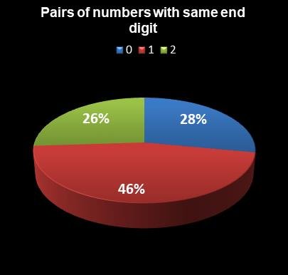 statistics Ohio Lotto Pairs of numbers with same end digit