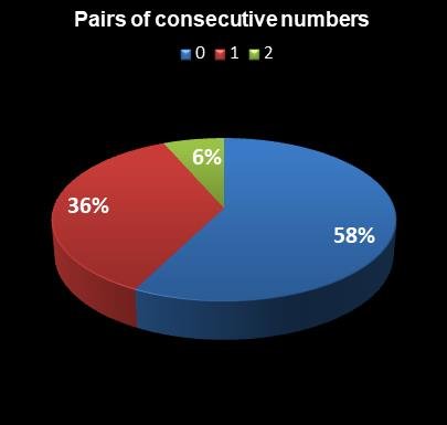 statistics Ohio Lotto Pairs of consecutive numbers