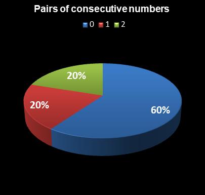 statistics Ohio Lotto Pairs of consecutive numbers