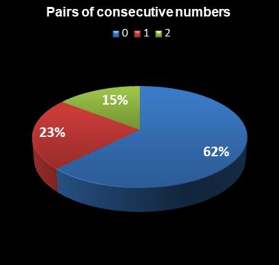 statistics Ohio Lotto Pairs of consecutive numbers
