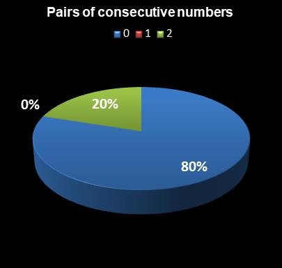 statistics Ohio Lotto Pairs of consecutive numbers