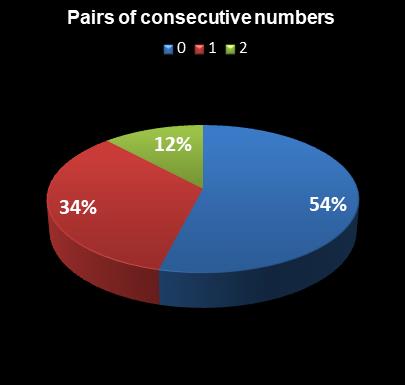 statistics Ohio Lotto Pairs of consecutive numbers