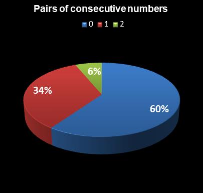 statistics Ohio Lotto Pairs of consecutive numbers