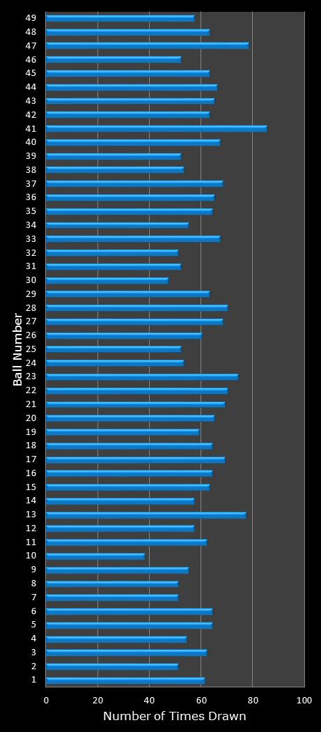 statistics Ohio Lotto number frequency