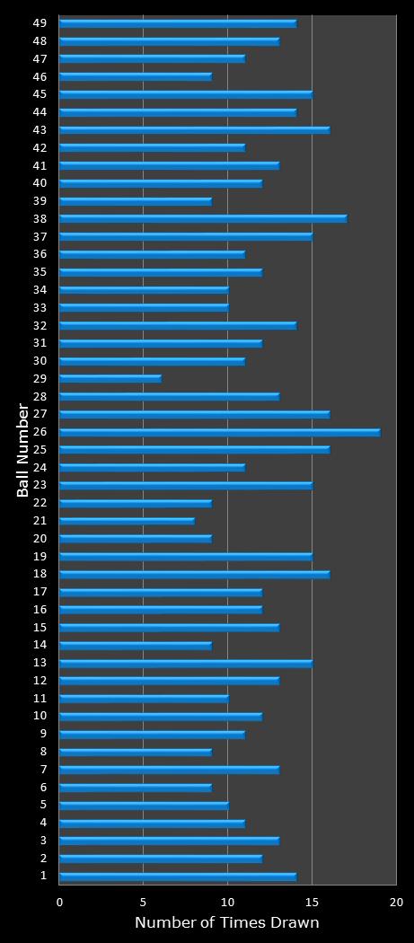 statistics Ohio Lotto number frequency