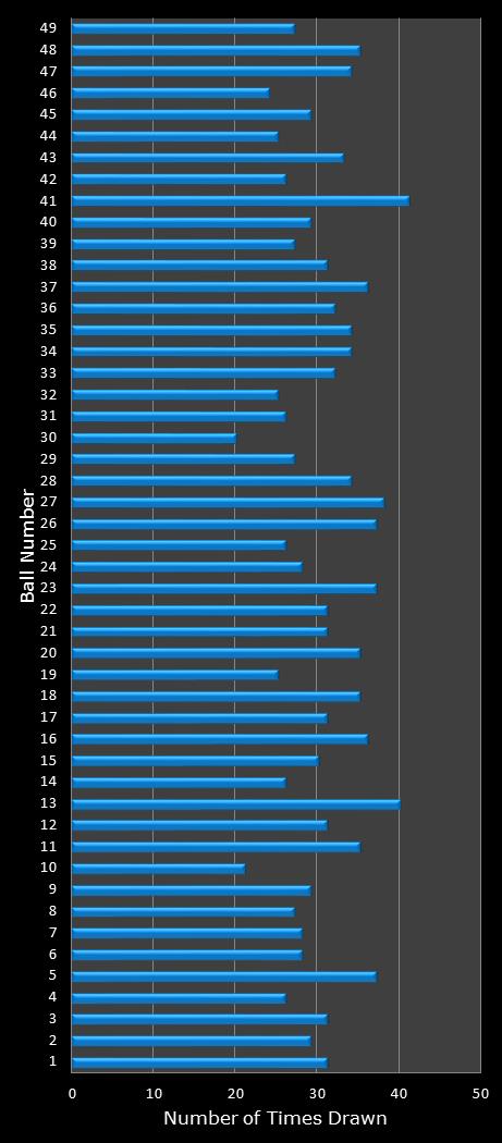 statistics Ohio Lotto number frequency