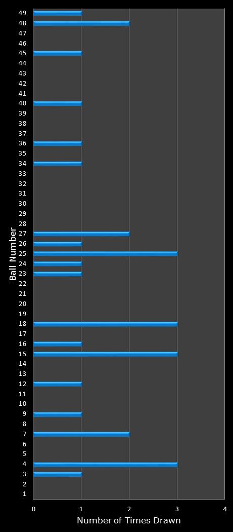 statistics Ohio Lotto number frequency