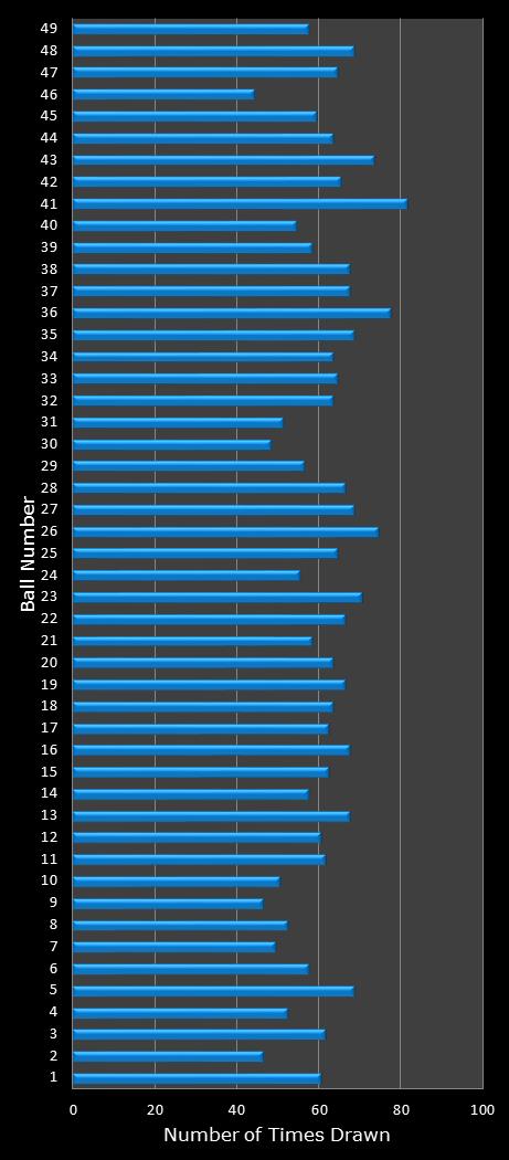 statistics Ohio Lotto number frequency