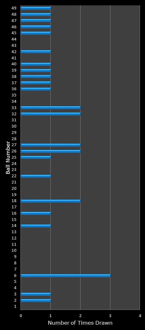statistics Ohio Lotto number frequency