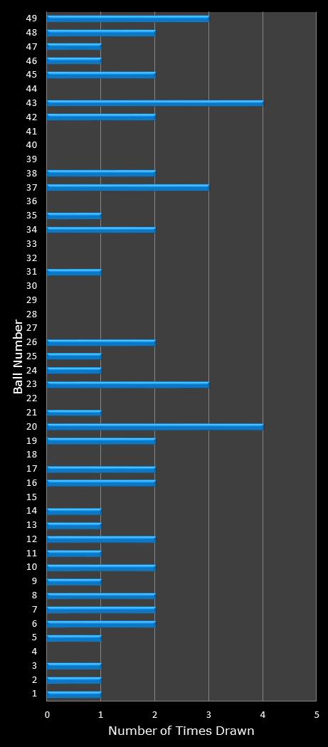 statistics Ohio Lotto number frequency