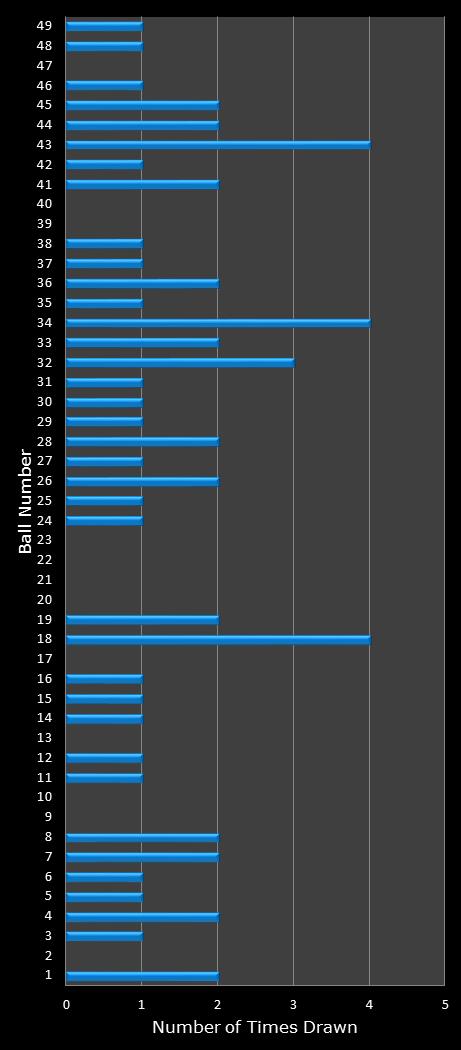statistics Ohio Lotto number frequency