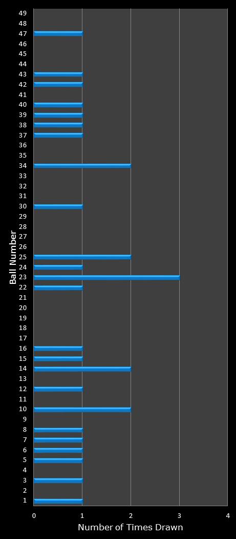 statistics Ohio Lotto number frequency