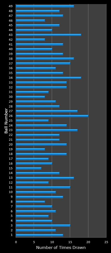 statistics Ohio Lotto number frequency